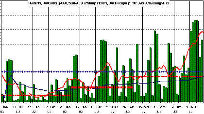 PV-Ertrag 1Q 2002
