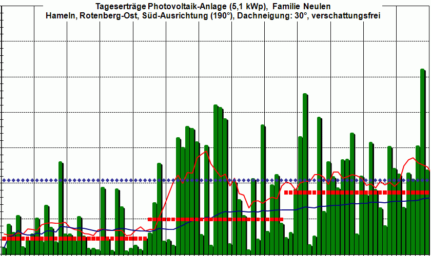 PV-Ertrag 1Q 2008,  wenn�s wieder Fr&uuml;hling wird