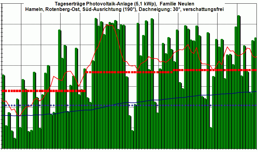 PV-Ertrag 2Q 2008,  im Sommer dann...