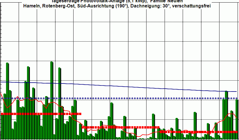 PV-Ertrag 4Q 2008,  es wird sicher vor Weihnachten schon �was zu sehen sein.