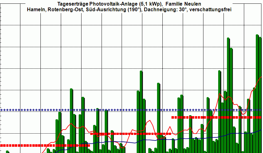 PV-Ertrag 1Q 2009,  wenn�s wieder Fr&uuml;hling wird