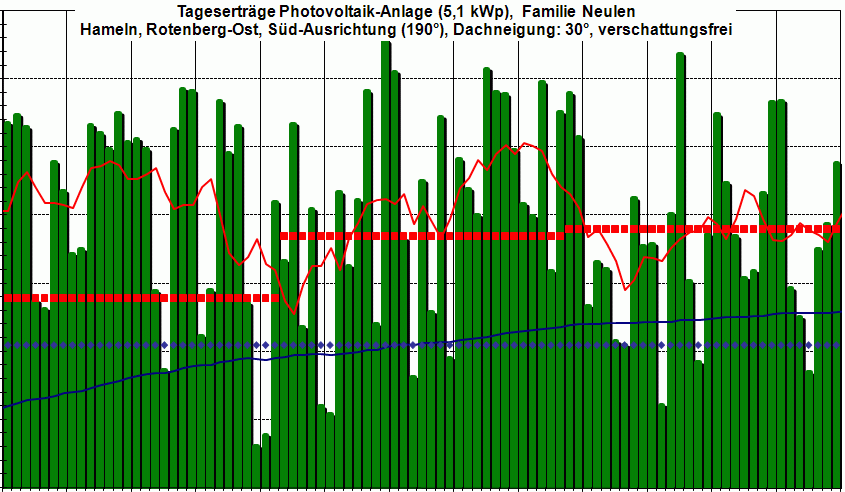 PV-Ertrag 2Q 2009,  im Sommer dann...