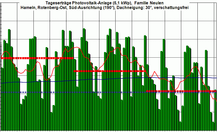 PV-Ertrag 3Q 2009,  wir m&uuml;ssen noch etwas warten