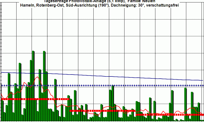 PV-Ertrag 4Q 2009,  es wird sicher vor Weihnachten schon �was zu sehen sein.