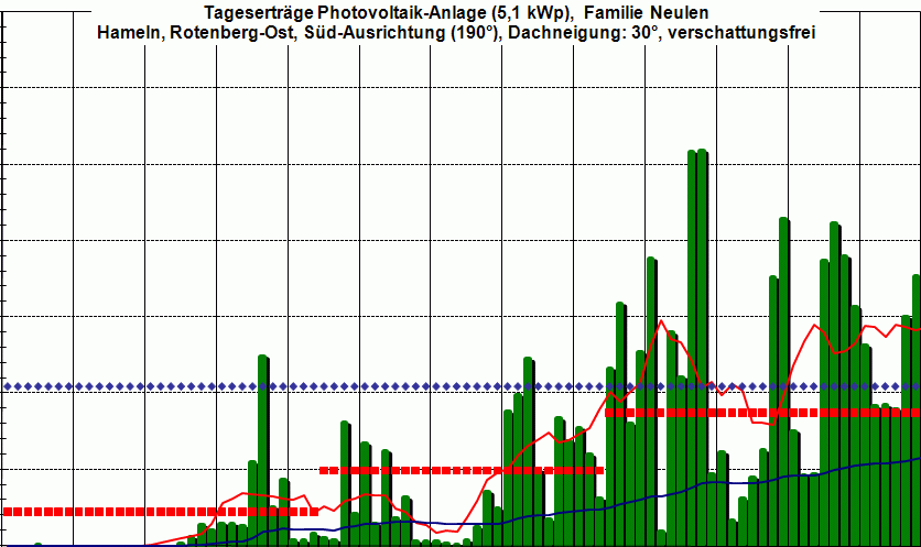 PV-Ertrag 1Q 2010,  wenn�s wieder Fr&uuml;hling wird