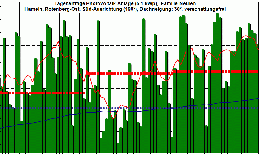 PV-Ertrag 2Q 2010,  im Sommer dann...