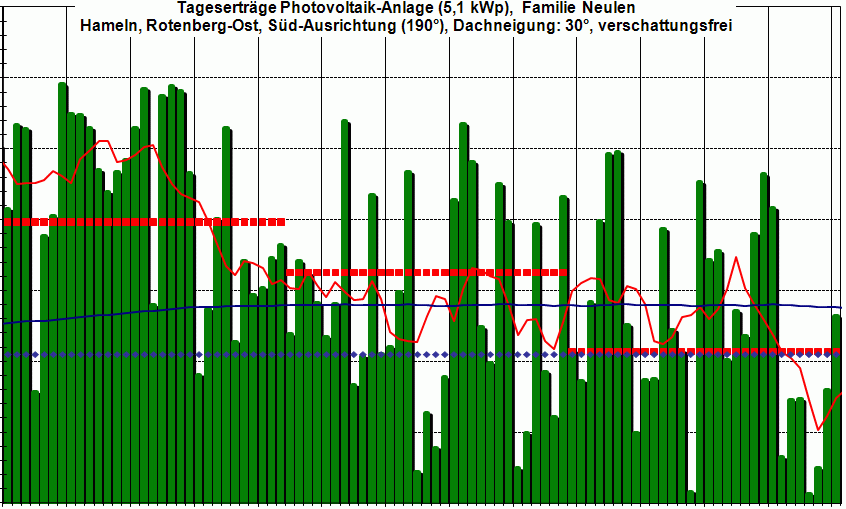 PV-Ertrag 3Q 2010,  wir m&uuml;ssen noch etwas warten