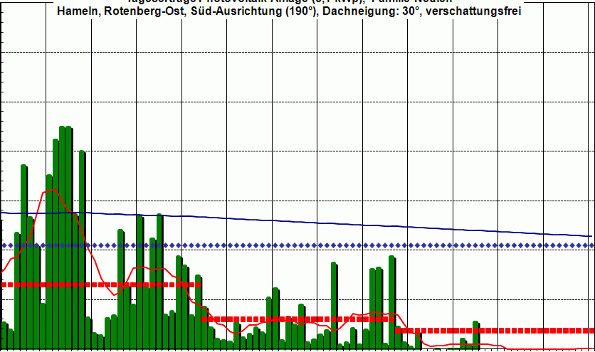 PV-Ertrag 4Q 2010,  es wird sicher vor Weihnachten schon �was zu sehen sein.