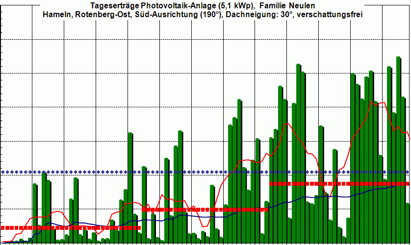 PV-Ertrag 1Q 2011,  wenn�s wieder Fr&uuml;hling wird