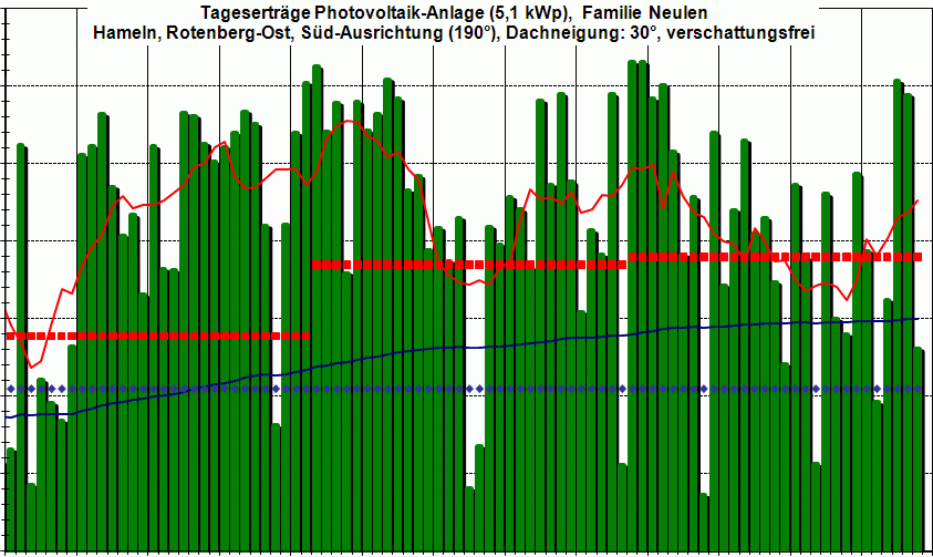 PV-Ertrag 2Q 2011,  im Sommer dann...