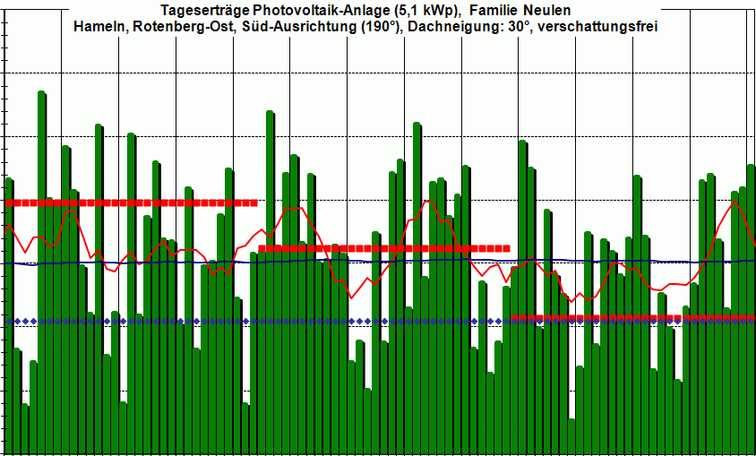 PV-Ertrag 3Q 2011,  wir m&uuml;ssen noch etwas warten