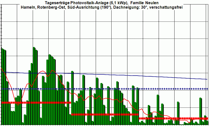 PV-Ertrag 4Q 2011,  es wird sicher vor Weihnachten schon �was zu sehen sein.
