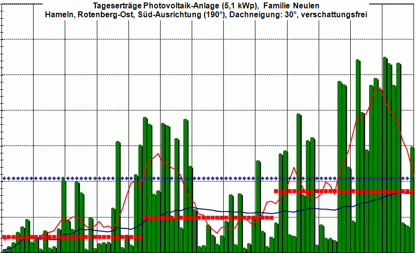 PV-Ertrag 1Q 2012,  wenn�s wieder Fr&uuml;hling wird