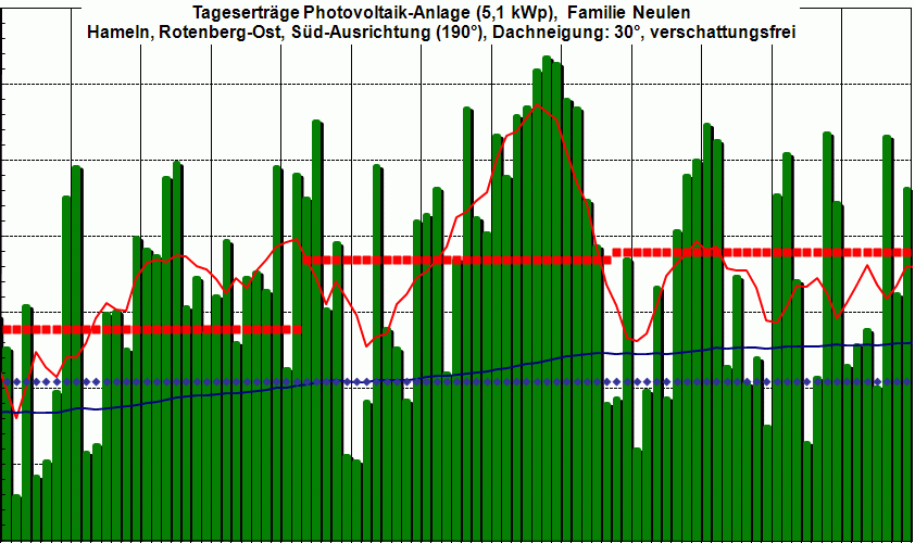 PV-Ertrag 2Q 2012,  im Sommer dann...