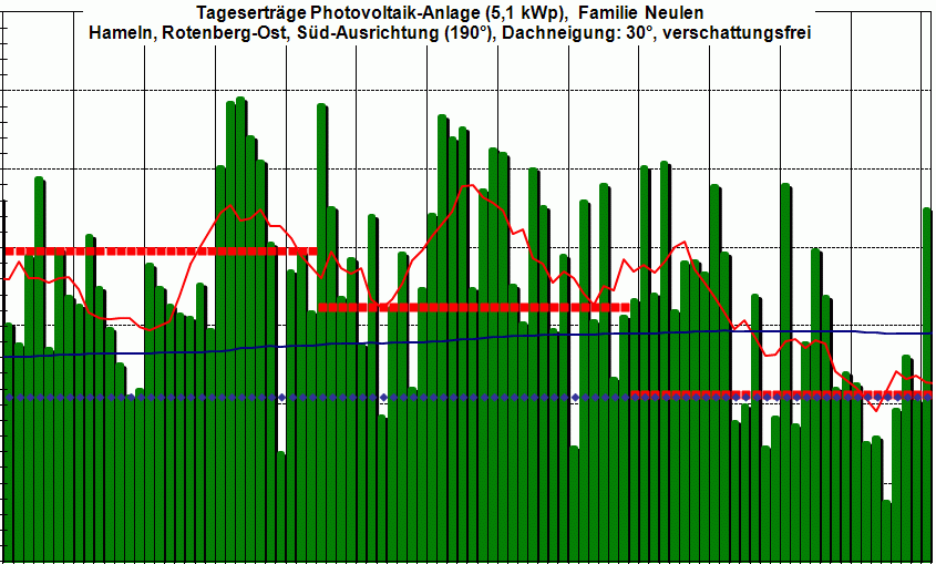 PV-Ertrag 3Q 2012,  wir m&uuml;ssen noch etwas warten