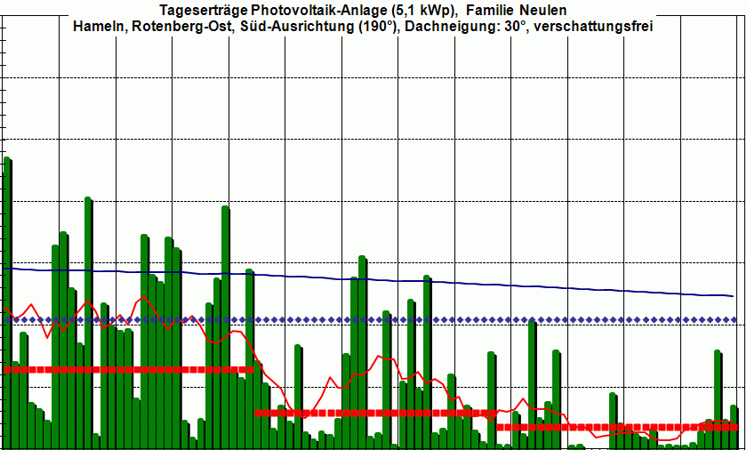 PV-Ertrag 4Q 2012,  es wird sicher vor Weihnachten schon �was zu sehen sein.