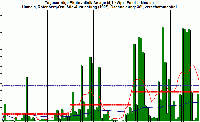 PV-Ertrag 1Q 2013,  wenn�s wieder Fr&uuml;hling wird