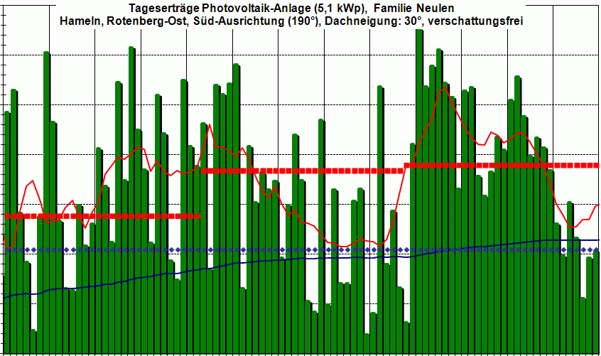 PV-Ertrag 2Q 2013,  im Sommer dann...