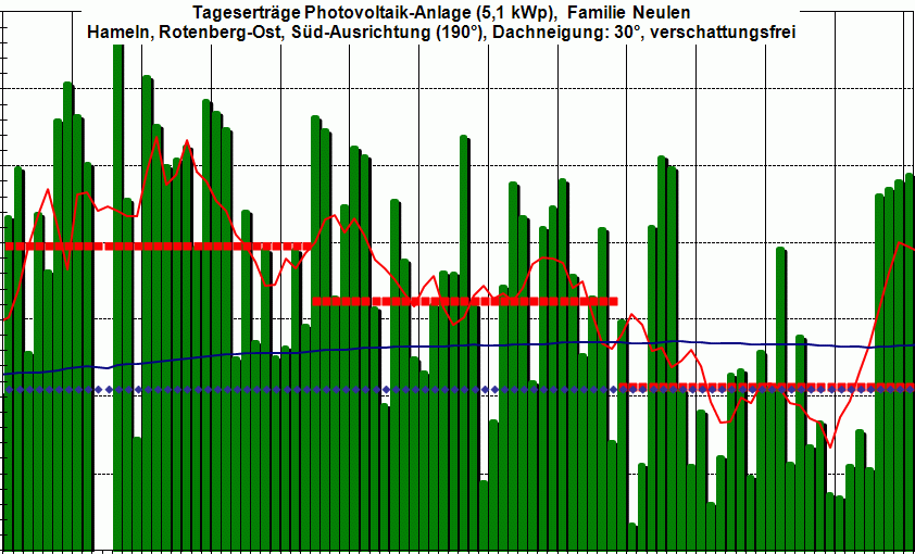 PV-Ertrag 3Q 2013,  wir m&uuml;ssen noch etwas warten