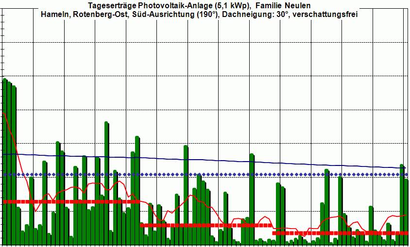 PV-Ertrag 4Q 2013,  es wird sicher vor Weihnachten schon �was zu sehen sein.