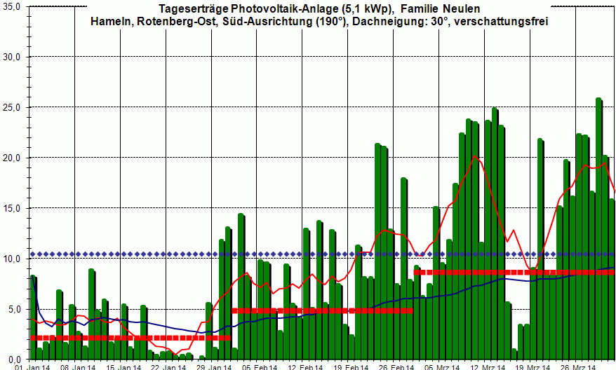 PV-Ertrag 1Q 2014,  wenn�s wieder Fr&uuml;hling wird