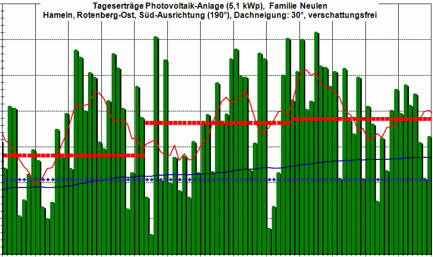 PV-Ertrag 2Q 2014,  im Sommer dann...