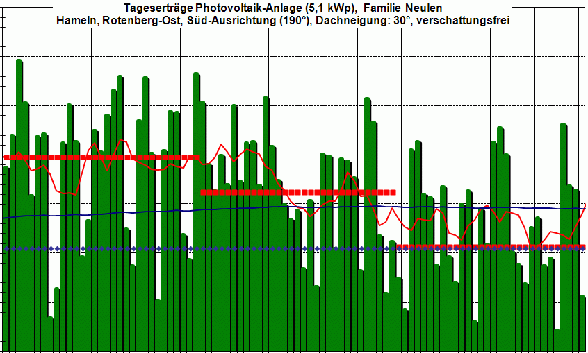 PV-Ertrag 3Q 2014,  wir m&uuml;ssen noch etwas warten