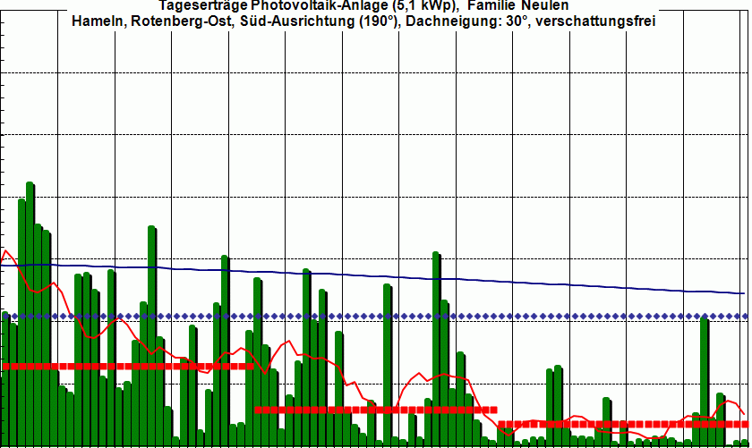 PV-Ertrag 4Q 2014,  es wird sicher vor Weihnachten schon �was zu sehen sein.