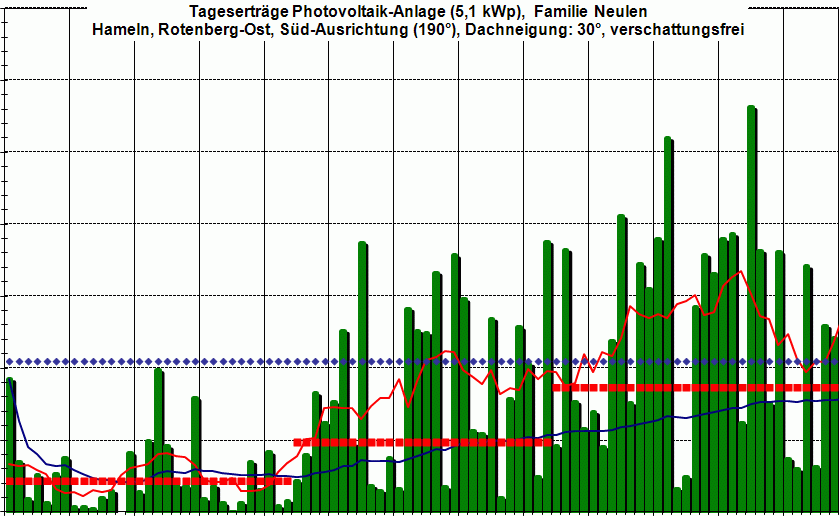 PV-Ertrag 1Q 2015,  wenn�s wieder Fr&uuml;hling wird