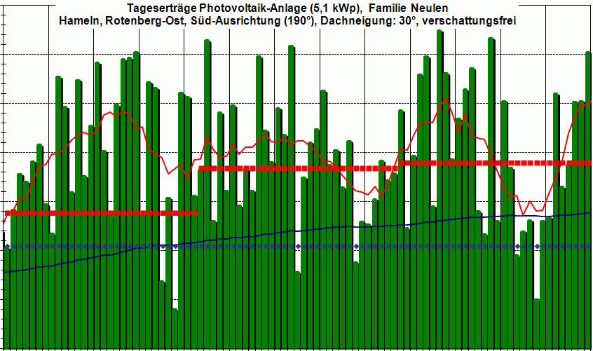 PV-Ertrag 2Q 2015,  im Sommer dann...