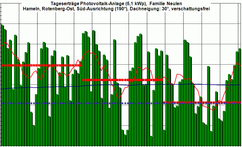 PV-Ertrag 3Q 2015,  wir m&uuml;ssen noch etwas warten