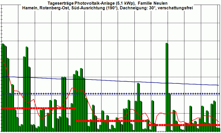 PV-Ertrag 4Q 2015,  es wird sicher vor Weihnachten schon �was zu sehen sein.