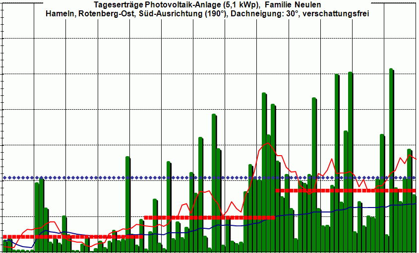 PV-Ertrag 1Q 2016,  wenn�s wieder Fr&uuml;hling wird