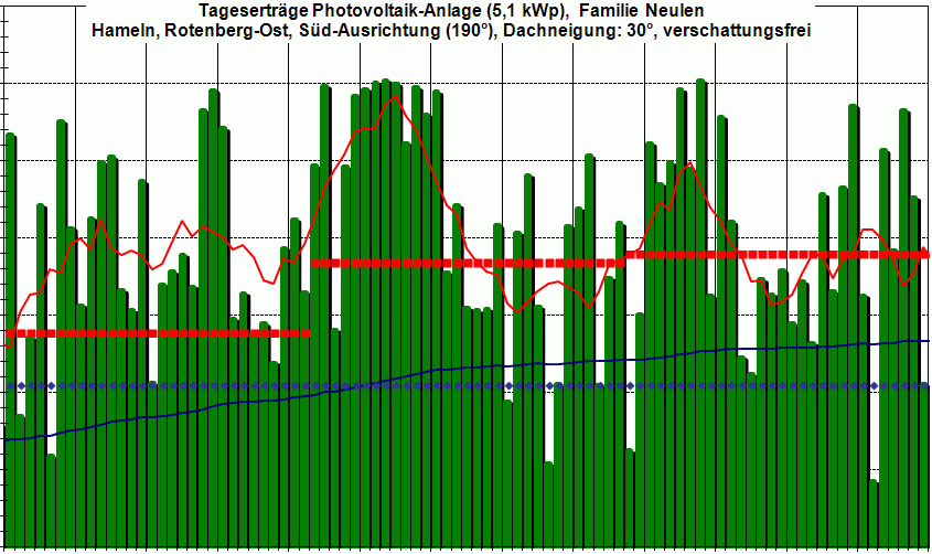 PV-Ertrag 2Q 2016,  im Sommer dann...