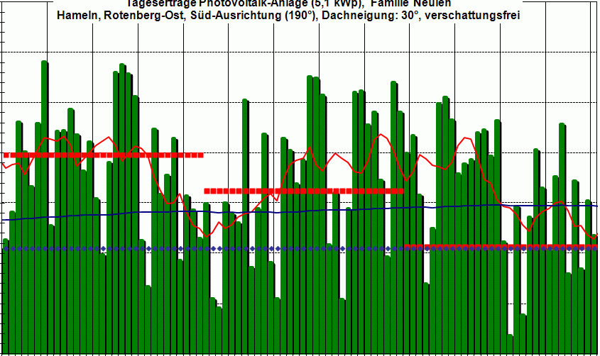 PV-Ertrag 3Q 2016,  wir m&uuml;ssen noch etwas warten