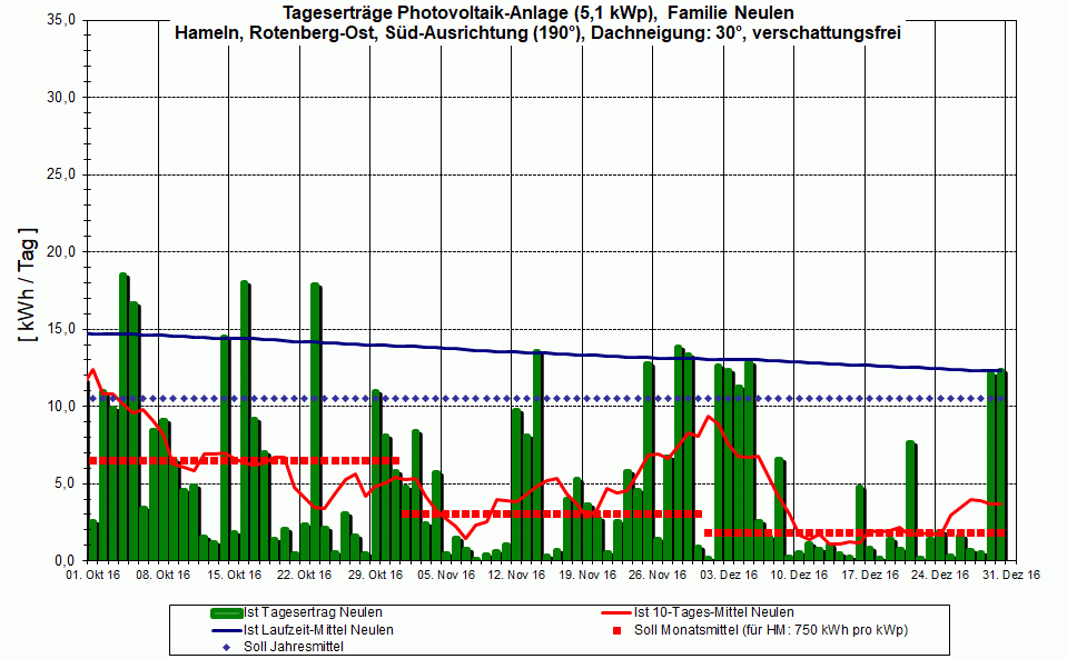 PV-Ertrag 4Q 2016,  es wird sicher vor Weihnachten schon �was zu sehen sein.