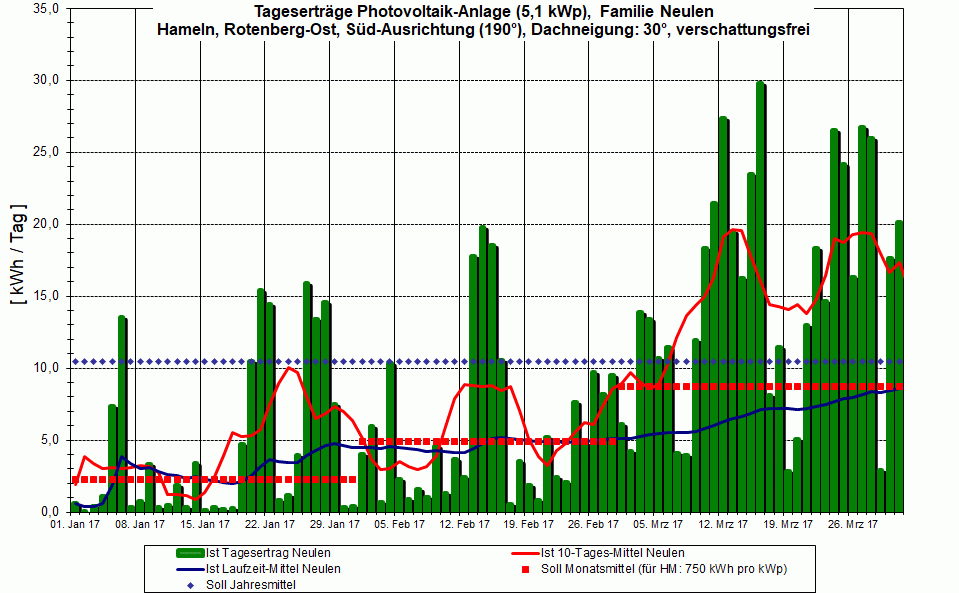 PV-Ertrag 1Q 2017,  wenn�s wieder Fr&uuml;hling wird