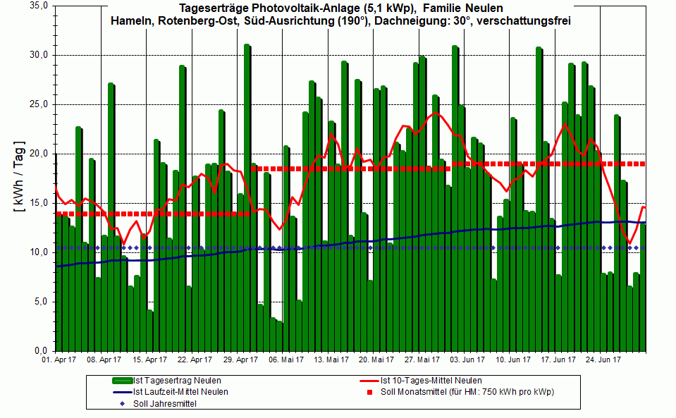 PV-Ertrag 2Q 2017,  im Sommer dann...