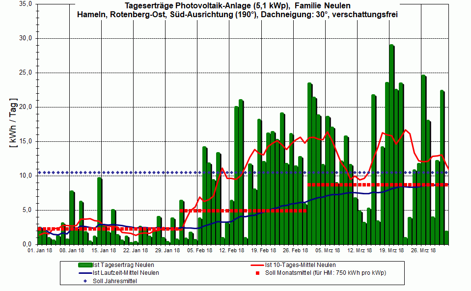 PV-Ertrag 1Q 2018,  wenn�s wieder Fr&uuml;hling wird