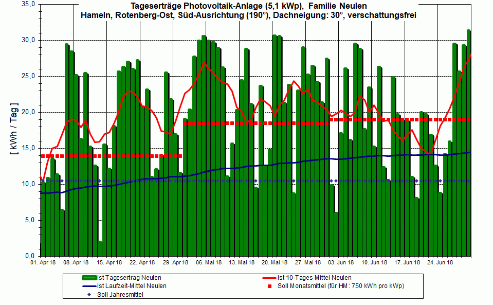 PV-Ertrag 2Q 2018,  im Sommer dann...
