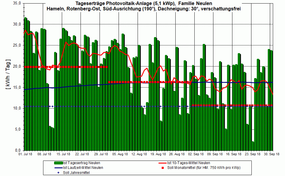 PV-Ertrag 3Q 2018,  wir m&uuml;ssen noch etwas warten