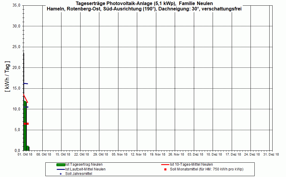 PV-Ertrag 4Q 2018,  es wird sicher vor Weihnachten schon �was zu sehen sein.