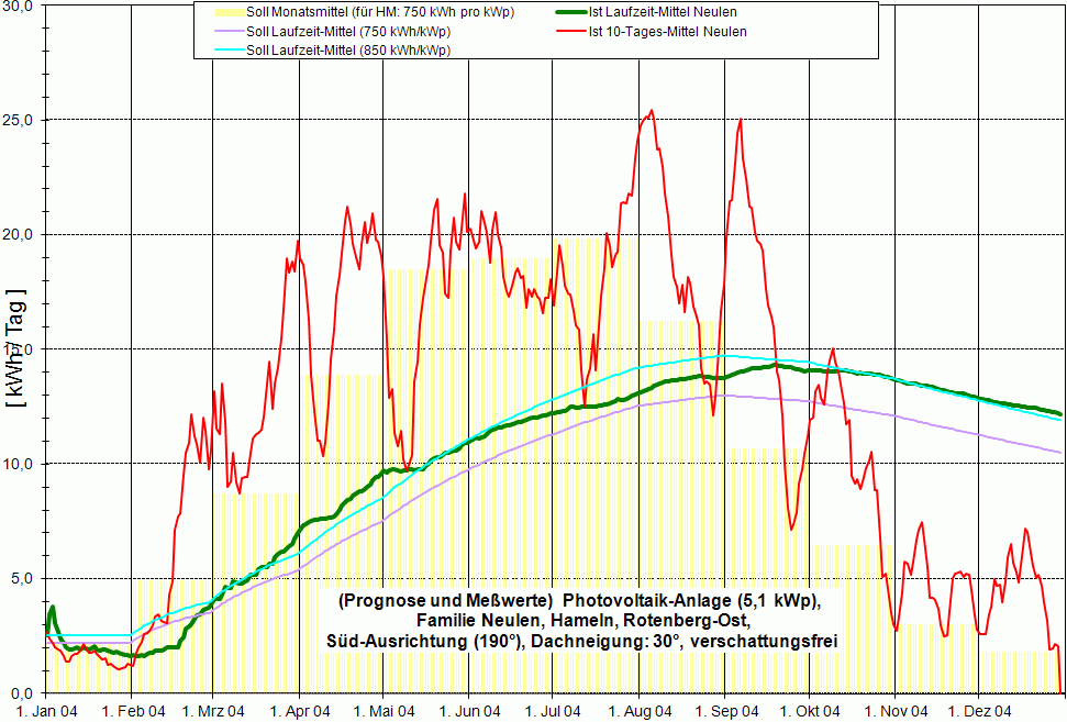 Jahres&uuml;bersicht 2004
