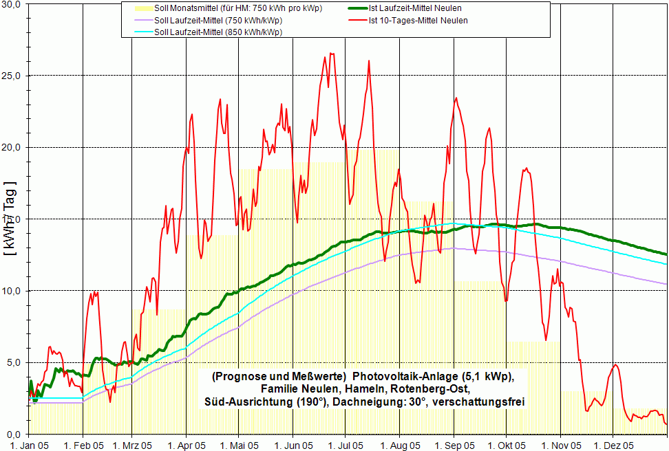 Jahres&uuml;bersicht 2005