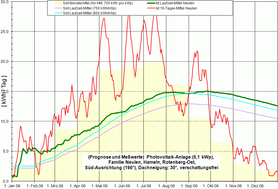Jahres&uuml;bersicht 2006