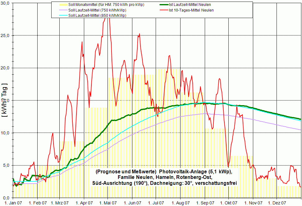 Jahres&uuml;bersicht 2007