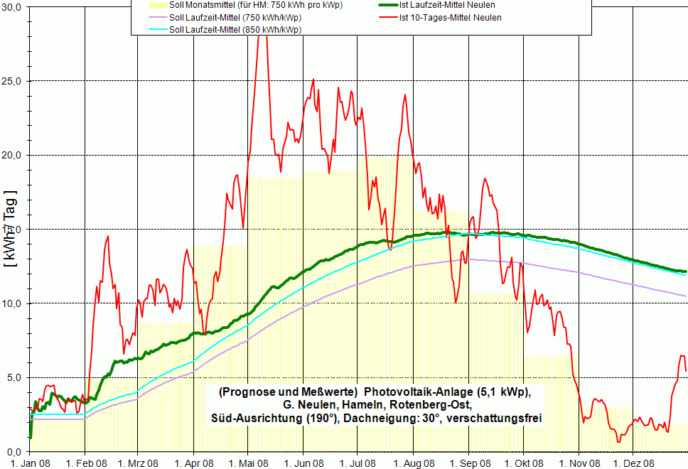 Jahres&uuml;bersicht 2008