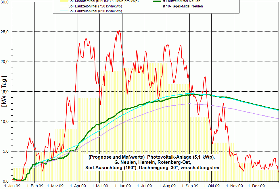 Jahres&uuml;bersicht 2009