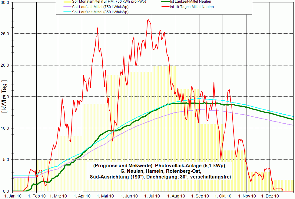 Jahres&uuml;bersicht 2010