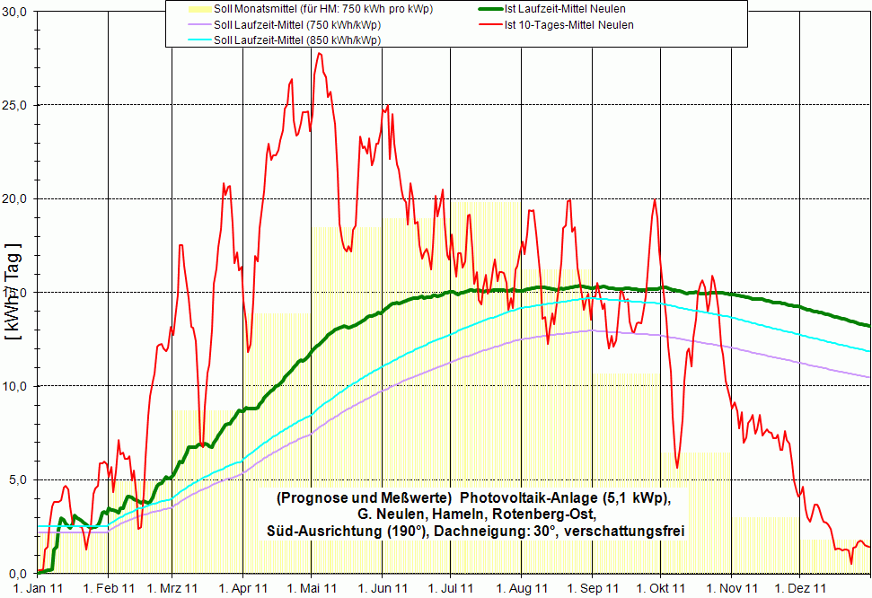 Jahres&uuml;bersicht 2011